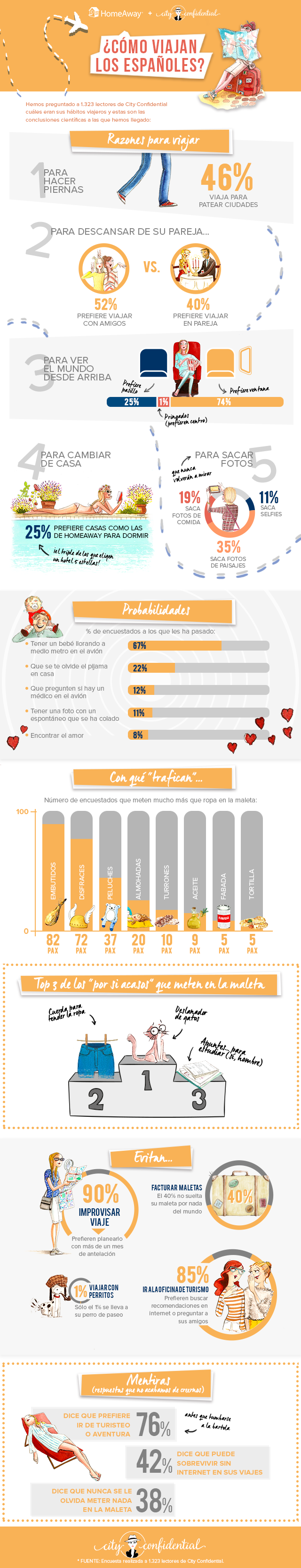 Infografía cómo viajan los españoles Infografía cómo viajan los españoles