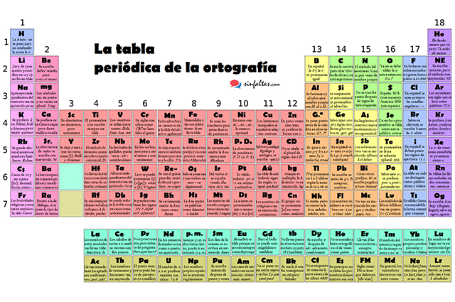 Tabla periódica de la ortografía Tabla periódica de la ortografía